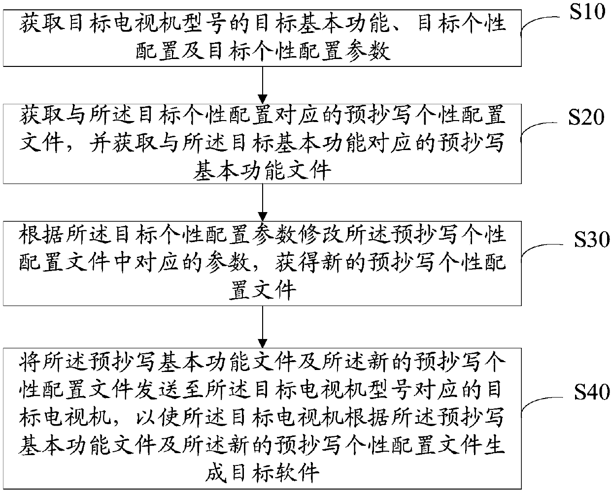 Television software rapid generation method and device