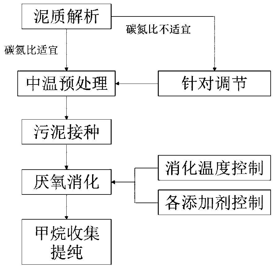 A method for producing methane by anaerobic digestion of sludge with high solid content