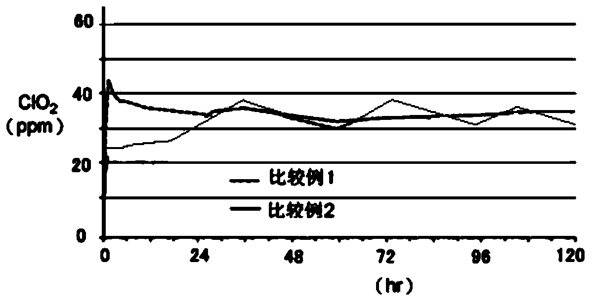 Chlorine dioxide composite material, and preparation method and application thereof