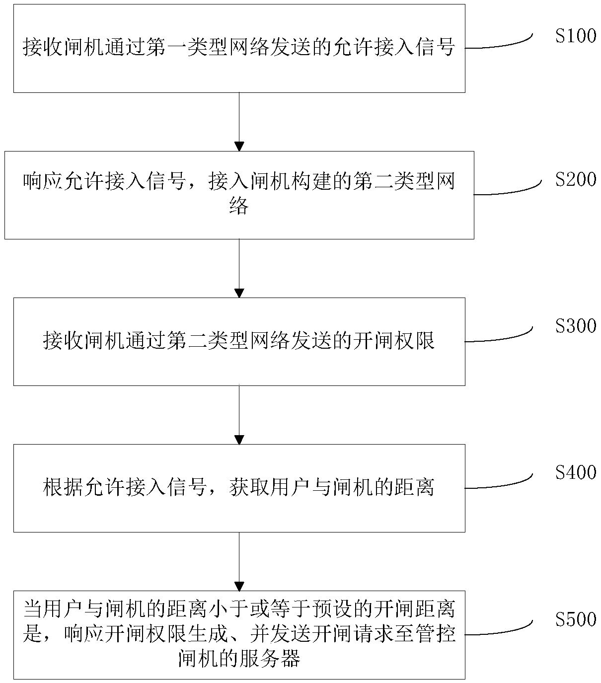 Gate control method and device, computer equipment and storage medium