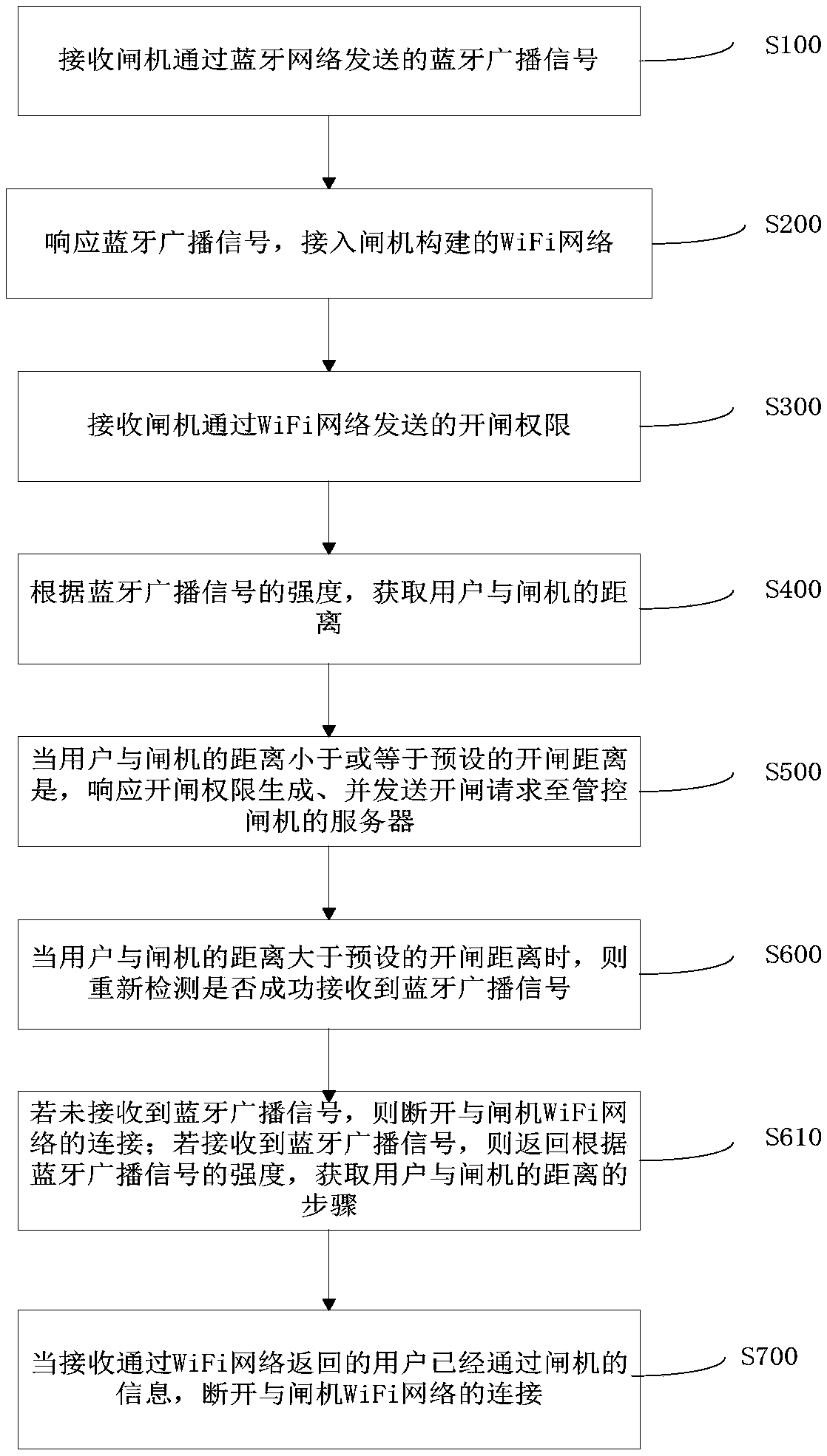 Gate control method and device, computer equipment and storage medium