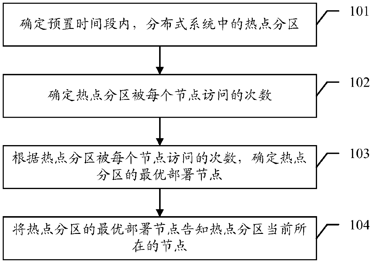 A memory partition deployment method and device