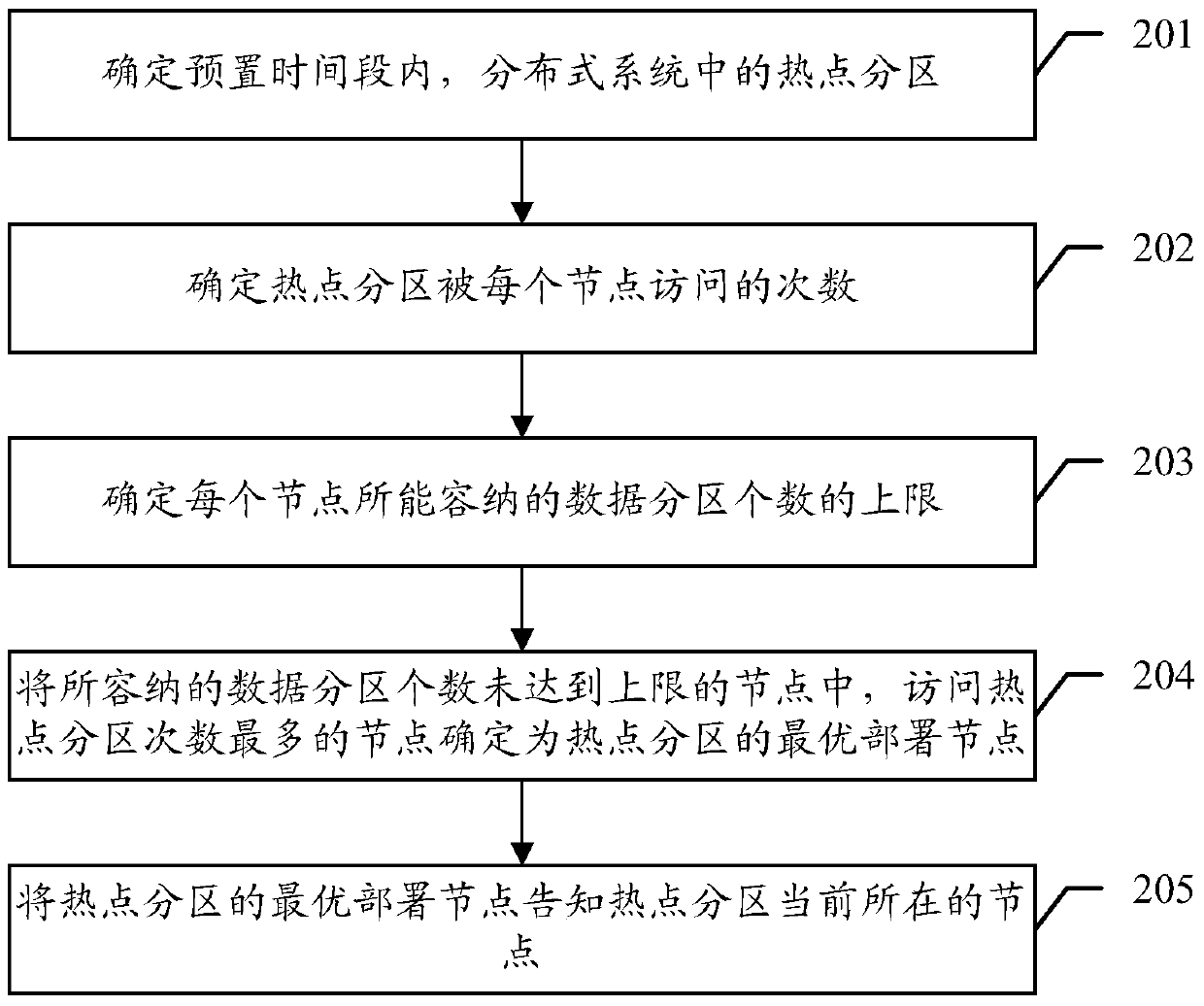 A memory partition deployment method and device