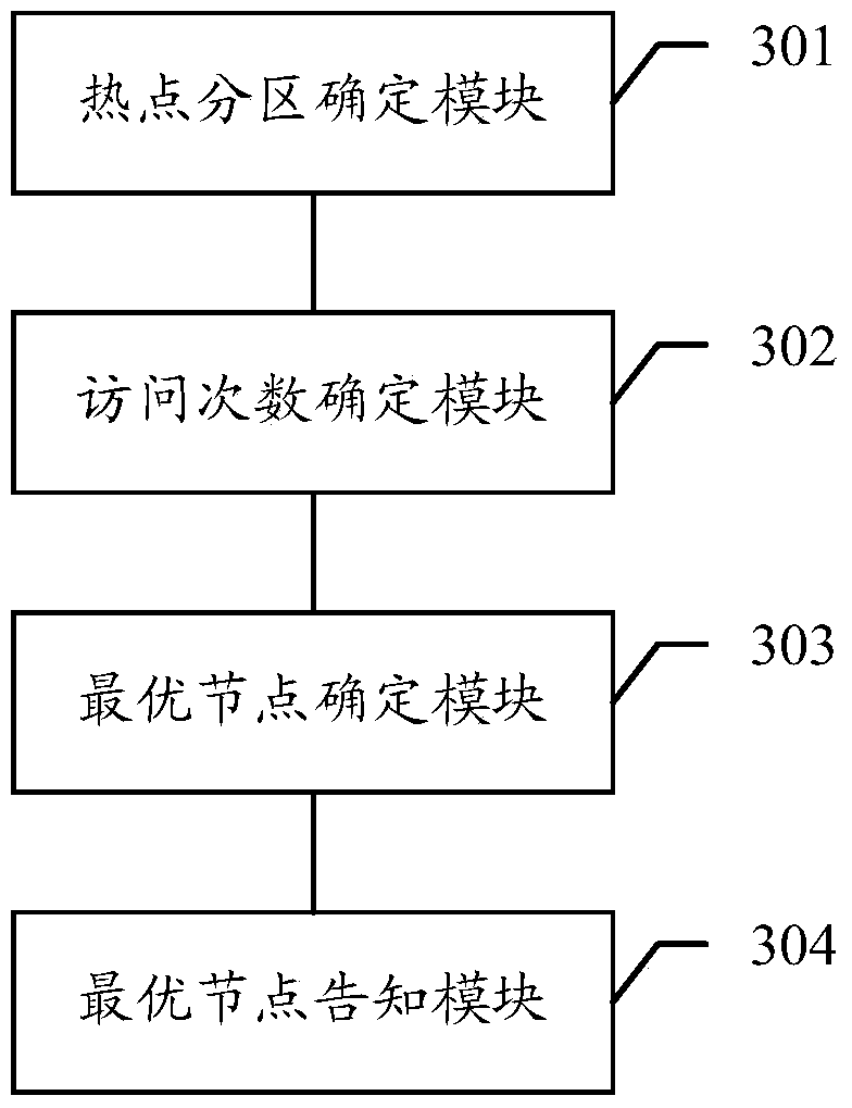 A memory partition deployment method and device