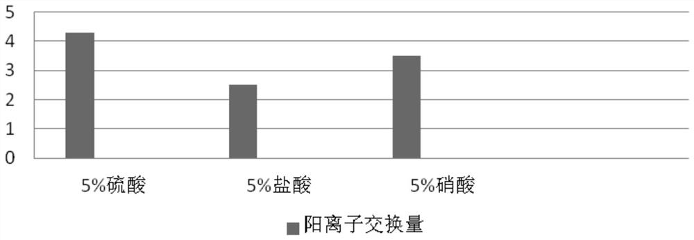 A kind of adsorption material and application for potato starch wastewater treatment