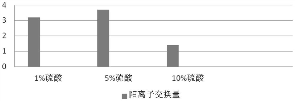 A kind of adsorption material and application for potato starch wastewater treatment