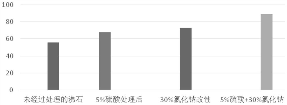 A kind of adsorption material and application for potato starch wastewater treatment