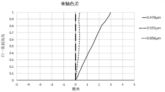 Optical lens and imaging equipment