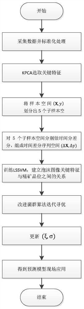 A Concentrate Grade Prediction Method in Zinc Flotation Process