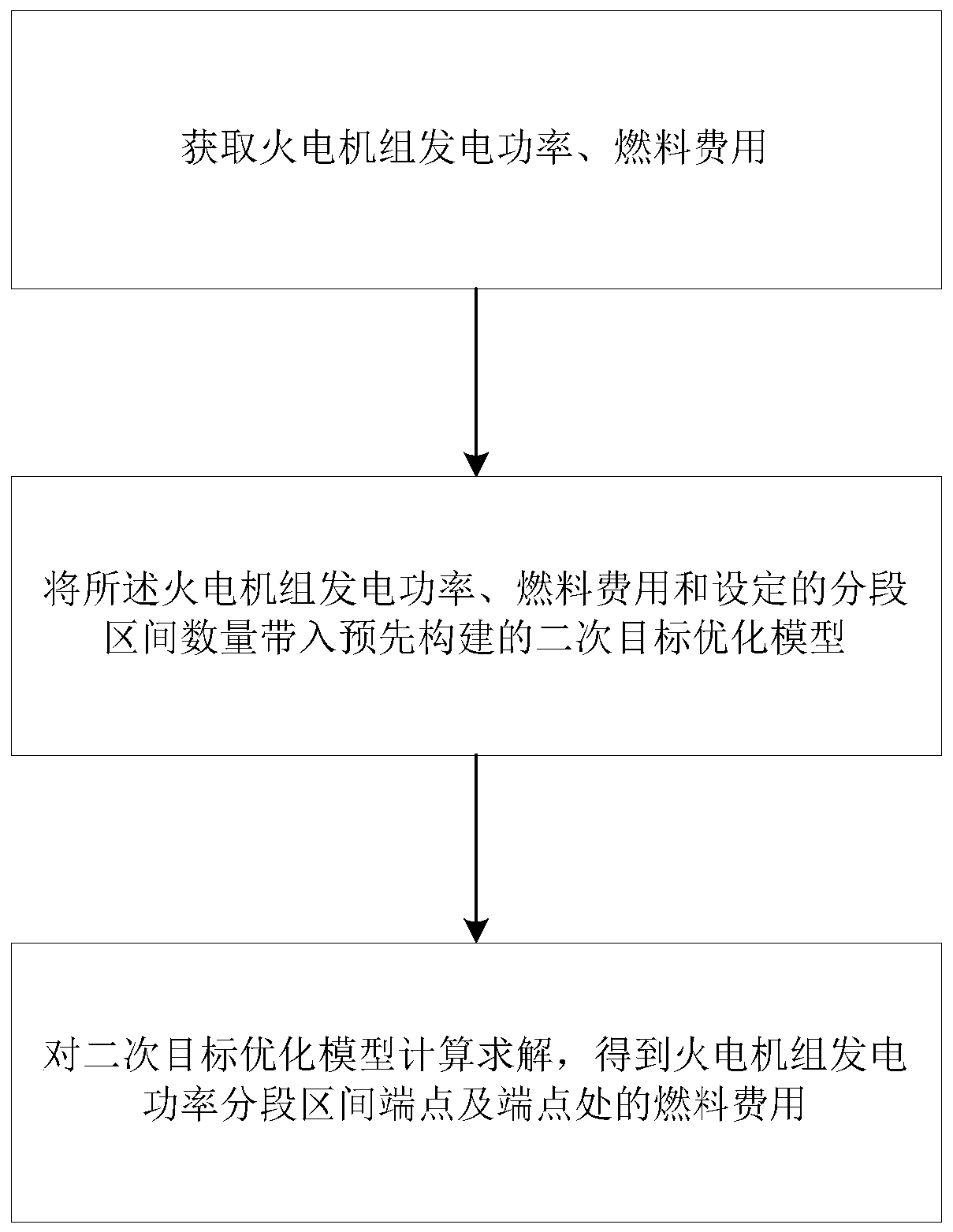 A fitting method and system for power generation fuel cost of a thermal power generating unit