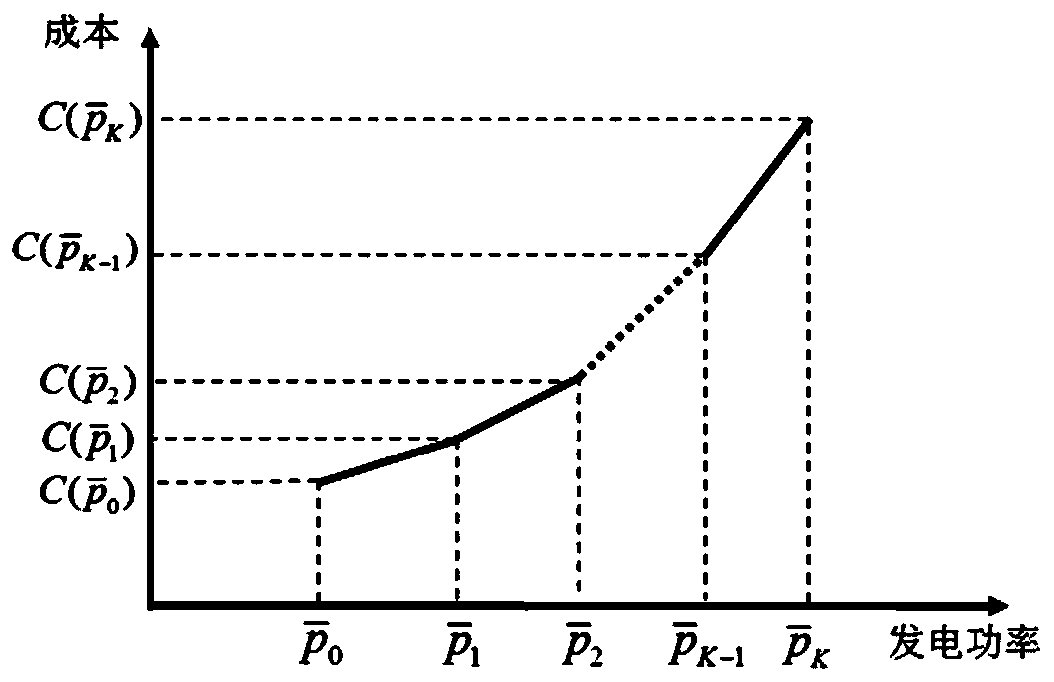 A fitting method and system for power generation fuel cost of a thermal power generating unit