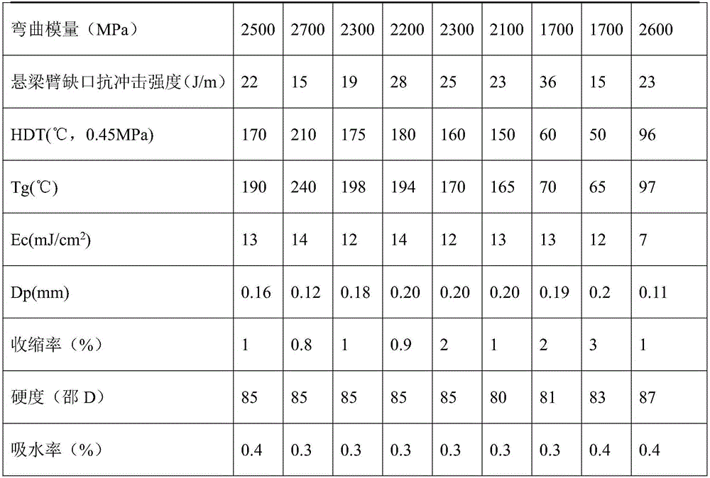 High-temperature-resistant photosensitive resin composition used for photocuring rapid formation