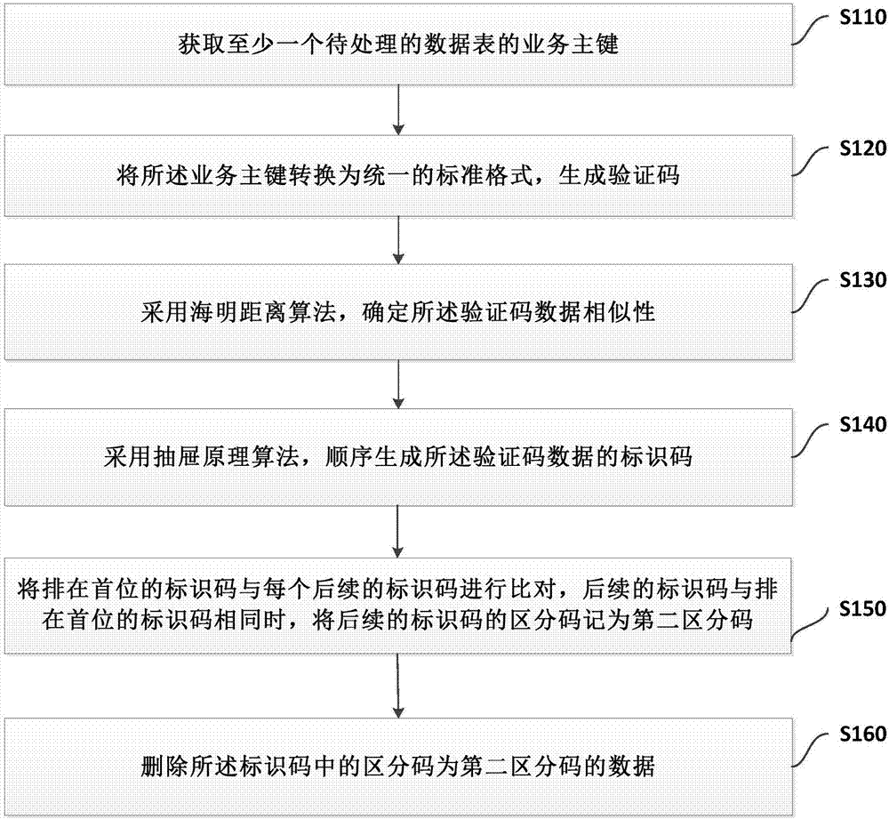 Data information consistency processing method, system and device based on big data