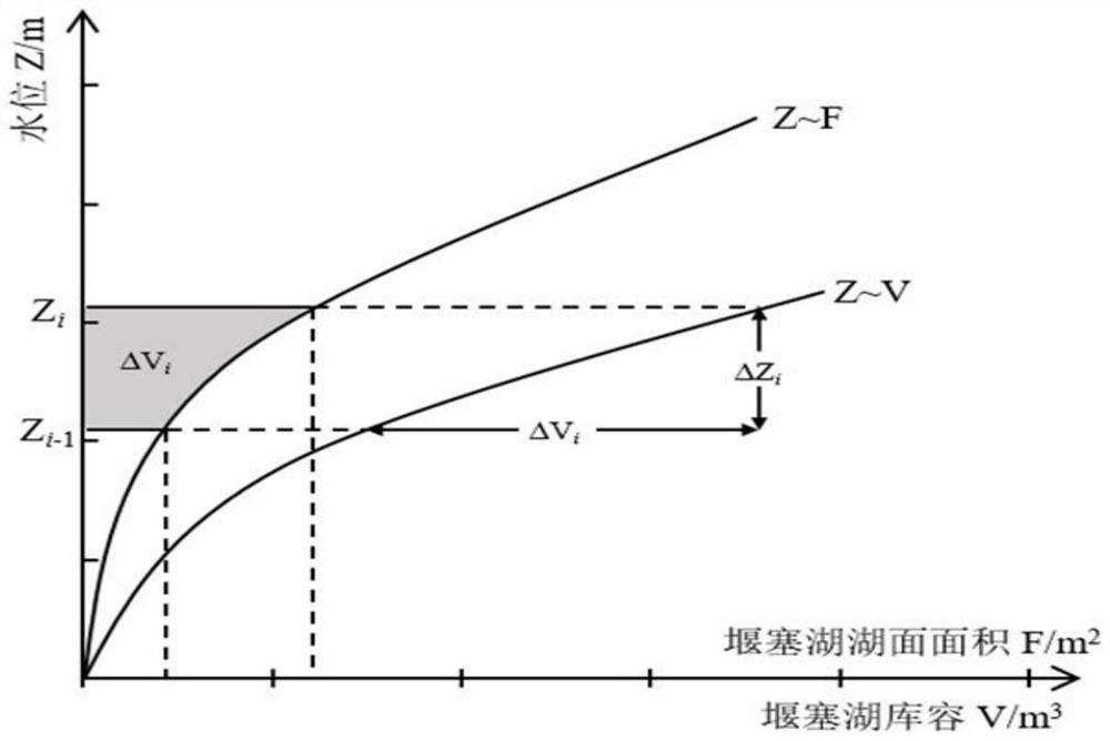 A construction method of anti-scour discharge channel for barrier lake