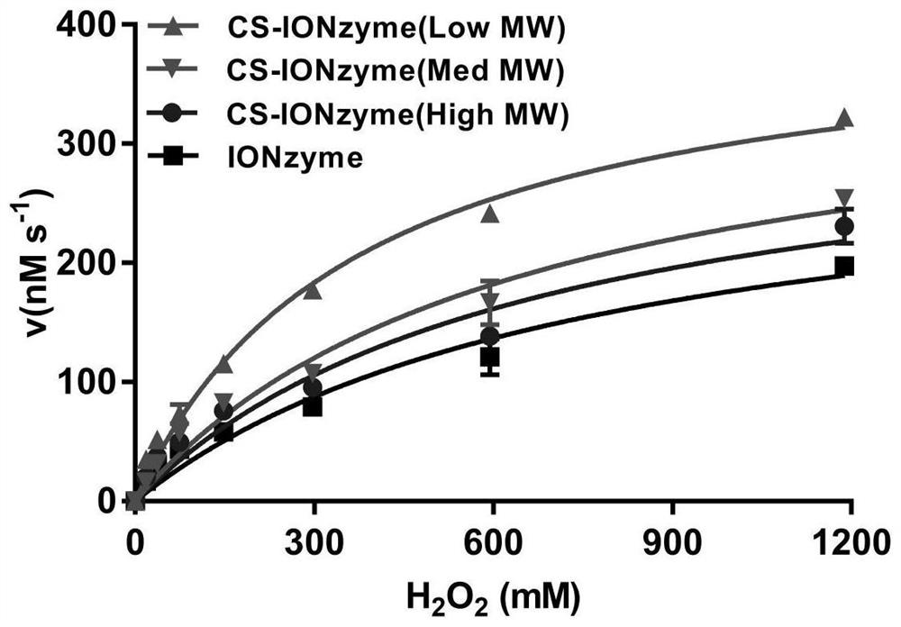 A kind of chitosan-modified nano-enzyme mucosal immune adjuvant and influenza mucosal vaccine and preparation method thereof