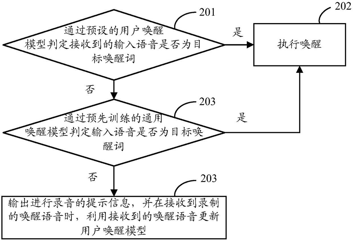 Voice wake-up method and device and intelligent device