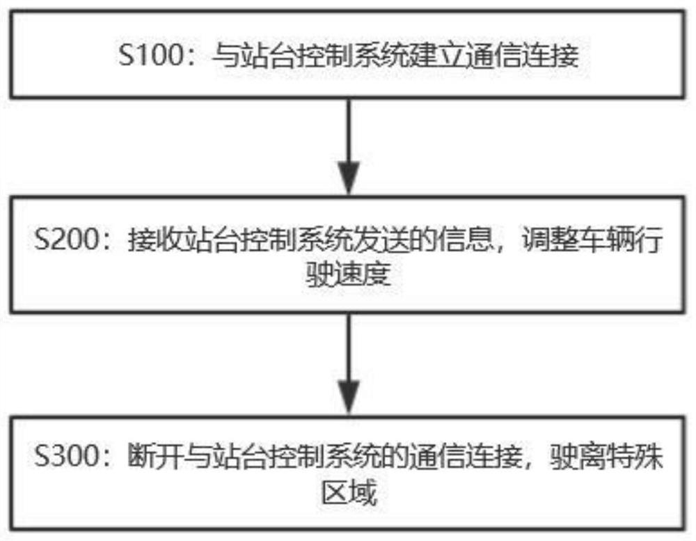 A Method of Improving the Efficiency of Vehicles Entering Special Areas