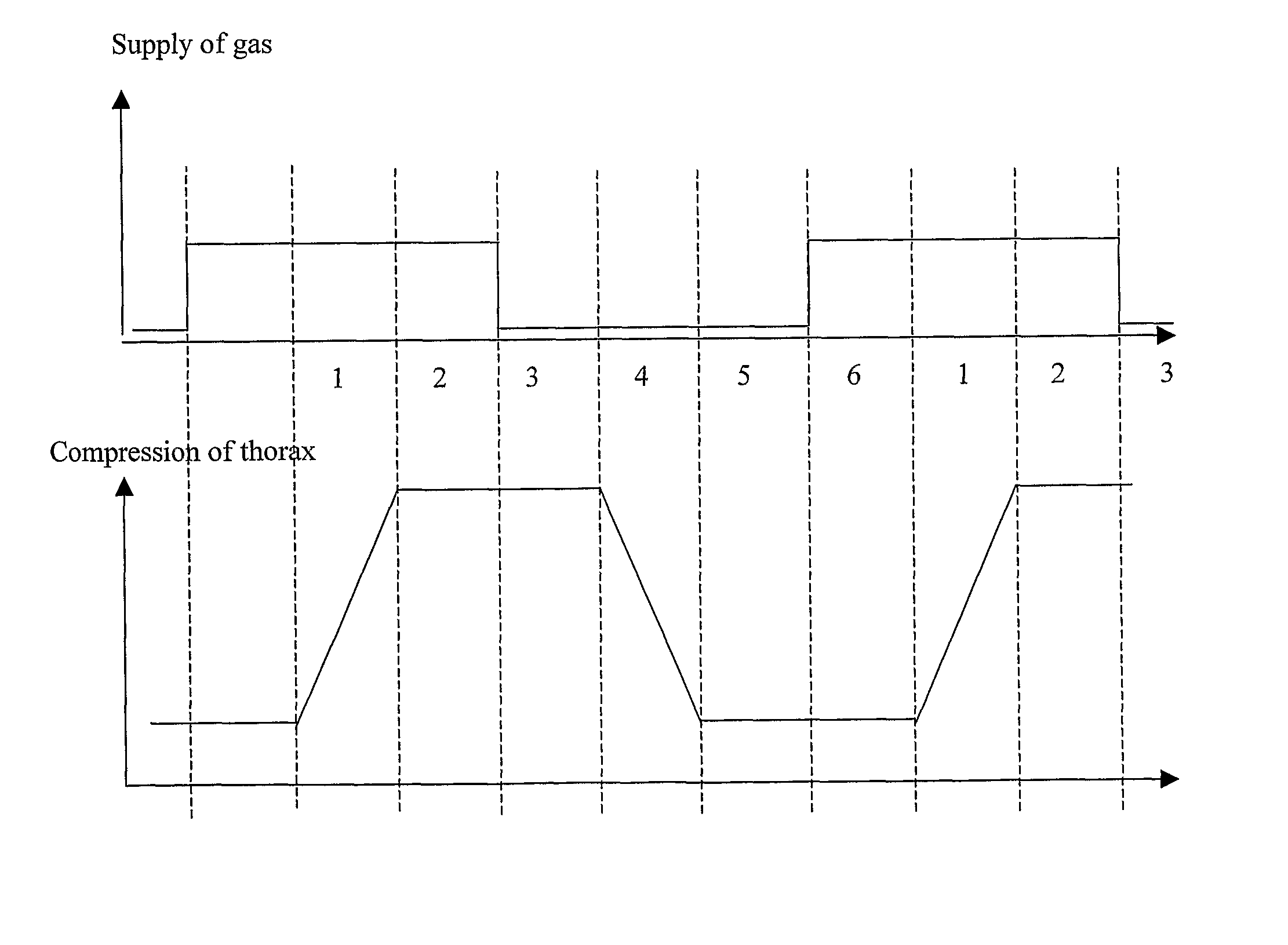 Method and device for gas supply during cardiopulmonary resuscitation