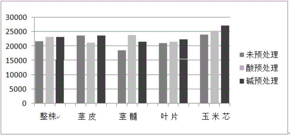 Pre-treatment method capable of improving anaerobic digestion biogas production efficiency of gramineous plants