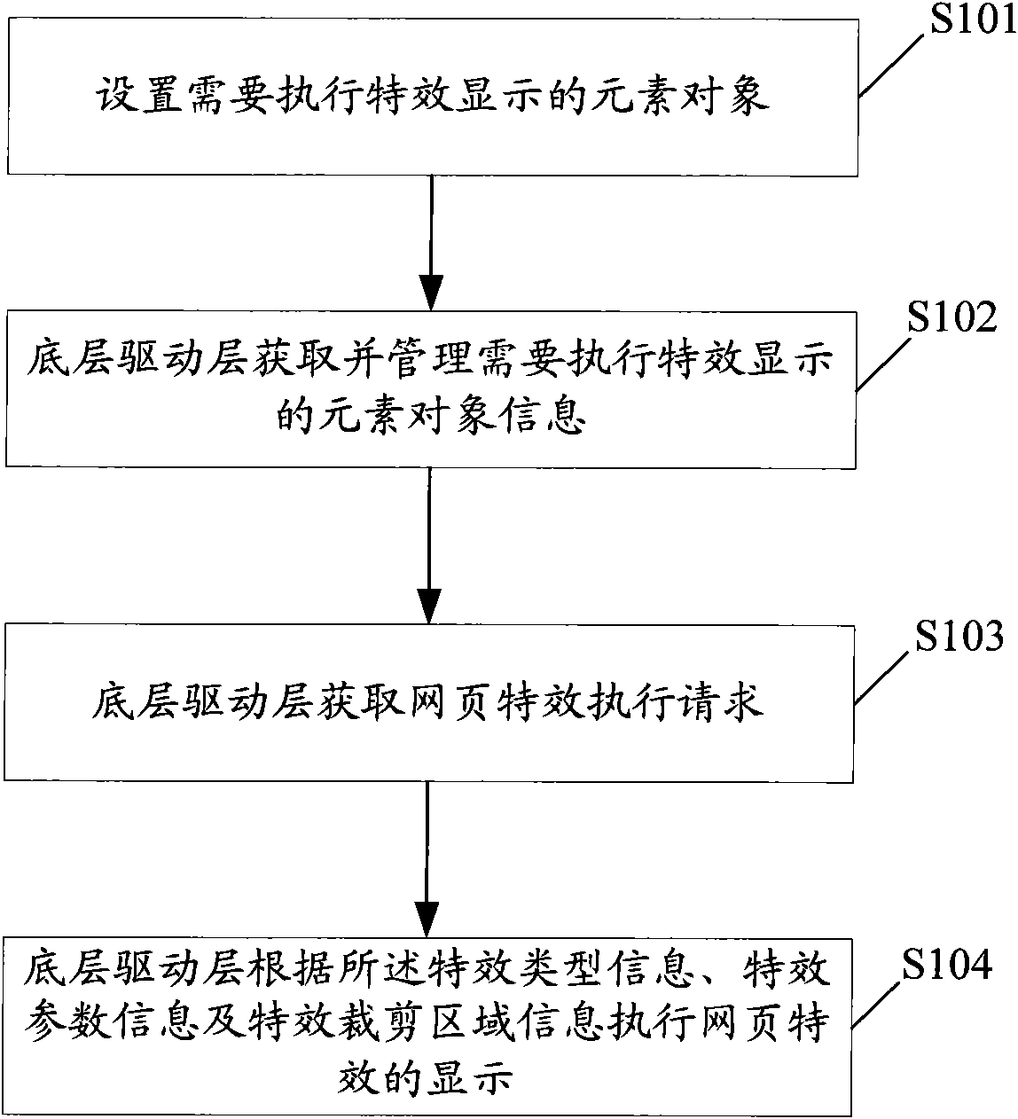 Method and system for realizing special effect of web page