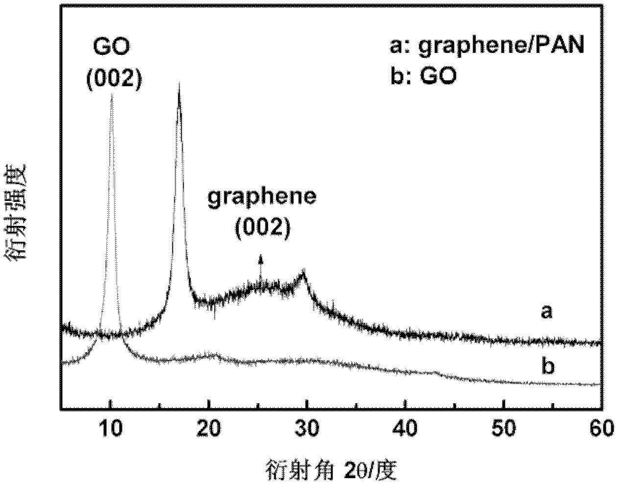 Preparation method of graphene coating polyacrylonitrile fiber composite material