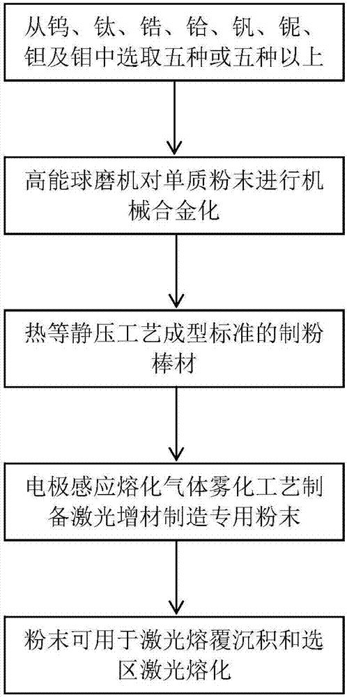 Preparation method of high-melting-point and high-entropy alloy spherical powder based on laser additive manufacturing