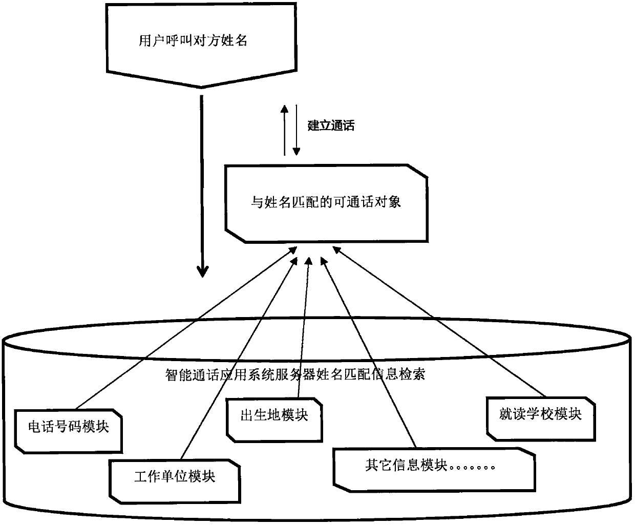 Technology for realizing conversation by directly calling name of opposite side without telephone number