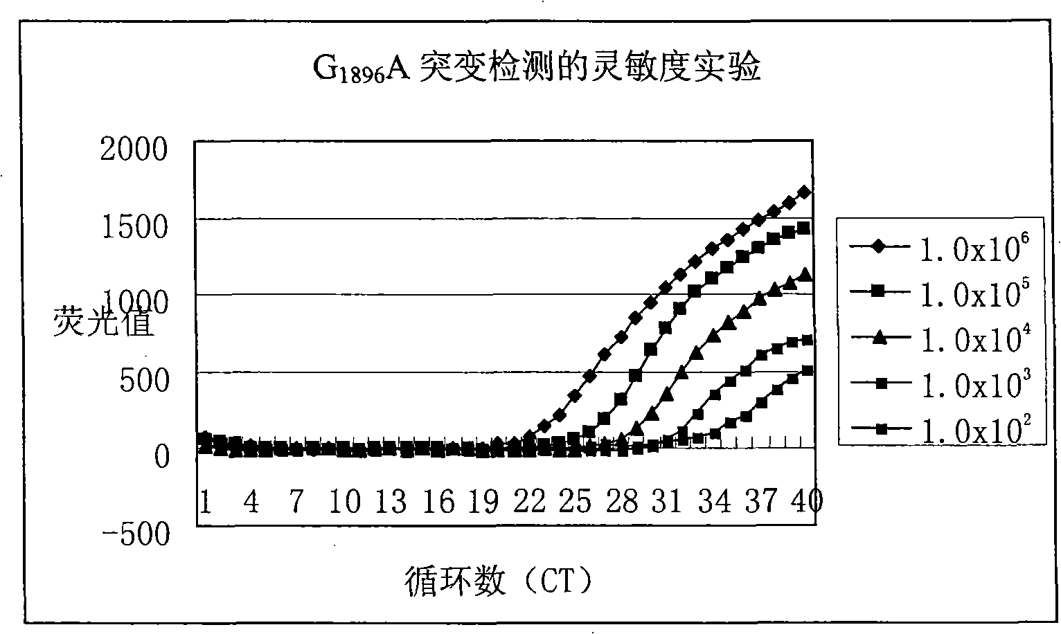 Method for detecting hepatitis B virus DNA and G1896A mutation thereof and kit