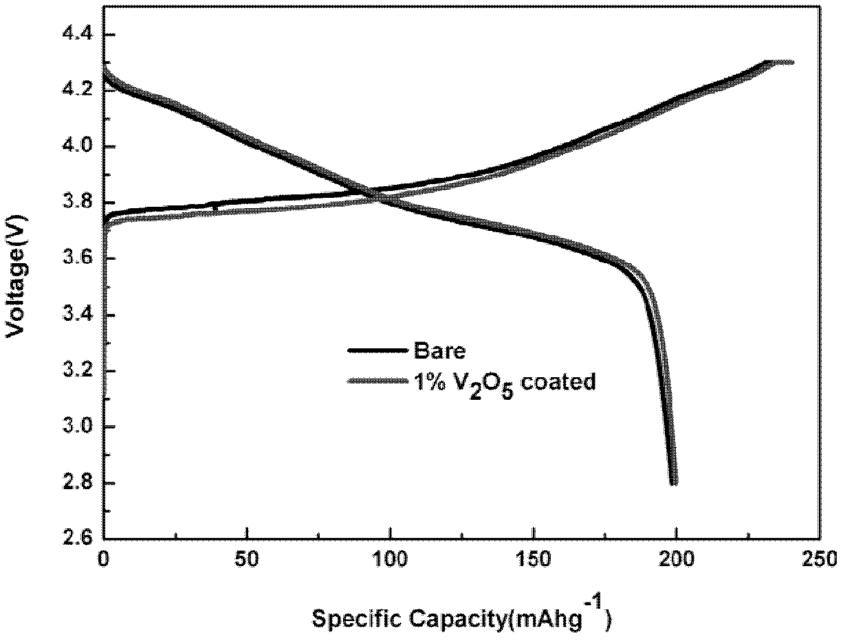 Preparation method of lithium ion anode material coated with lithium ion activating oxide V2O5