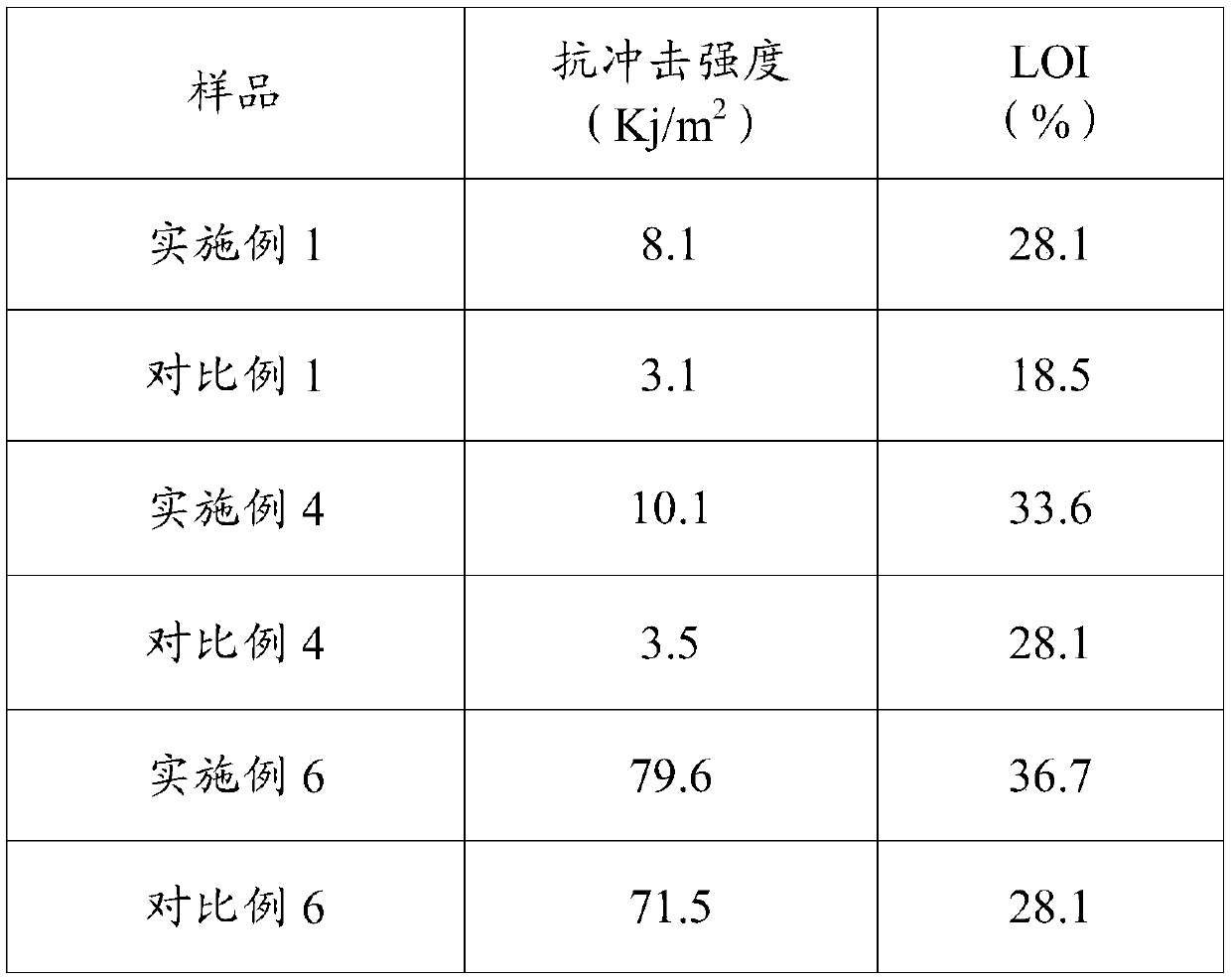 Modified polymer material and preparation method thereof