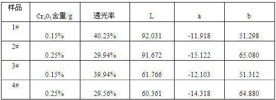 Manufacturing process of high-brightness chromium-containing glass