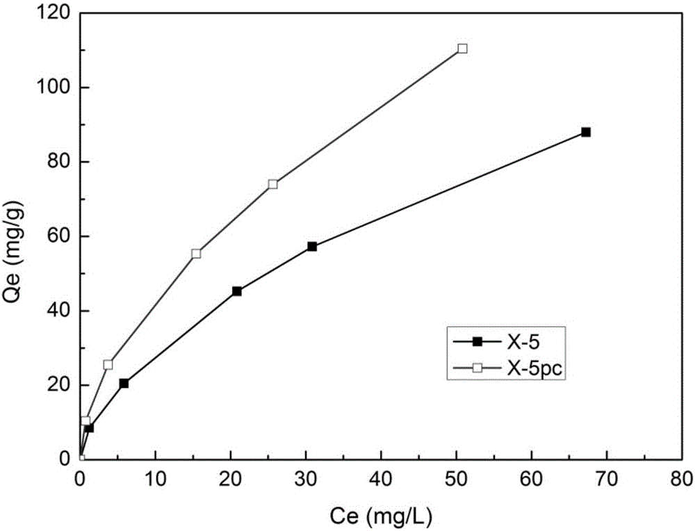 Past-crosslinking macroporous resin and application thereof to purification of effective ingredient of peucedanum praeruptorum dunn