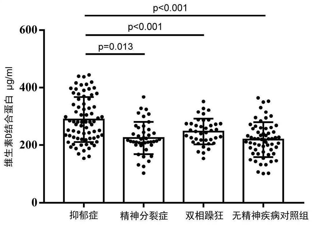 Application of vitamin D-binding protein as a marker in the diagnosis of depression in psychiatric diseases