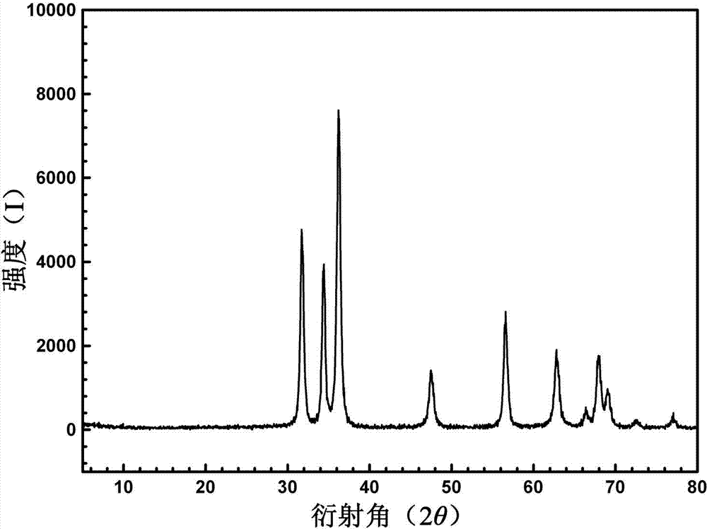 Preparation method of nanometer zinc oxide composite dispersion liquid