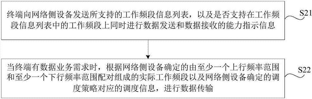 Data transmission method, resource scheduling method, device, terminal and network-side equipment