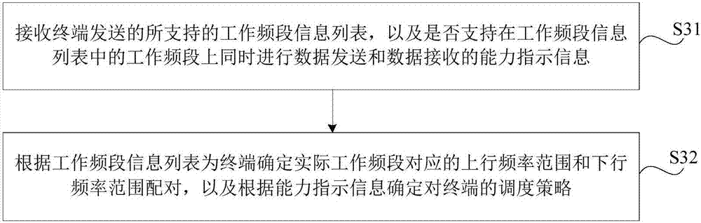 Data transmission method, resource scheduling method, device, terminal and network-side equipment