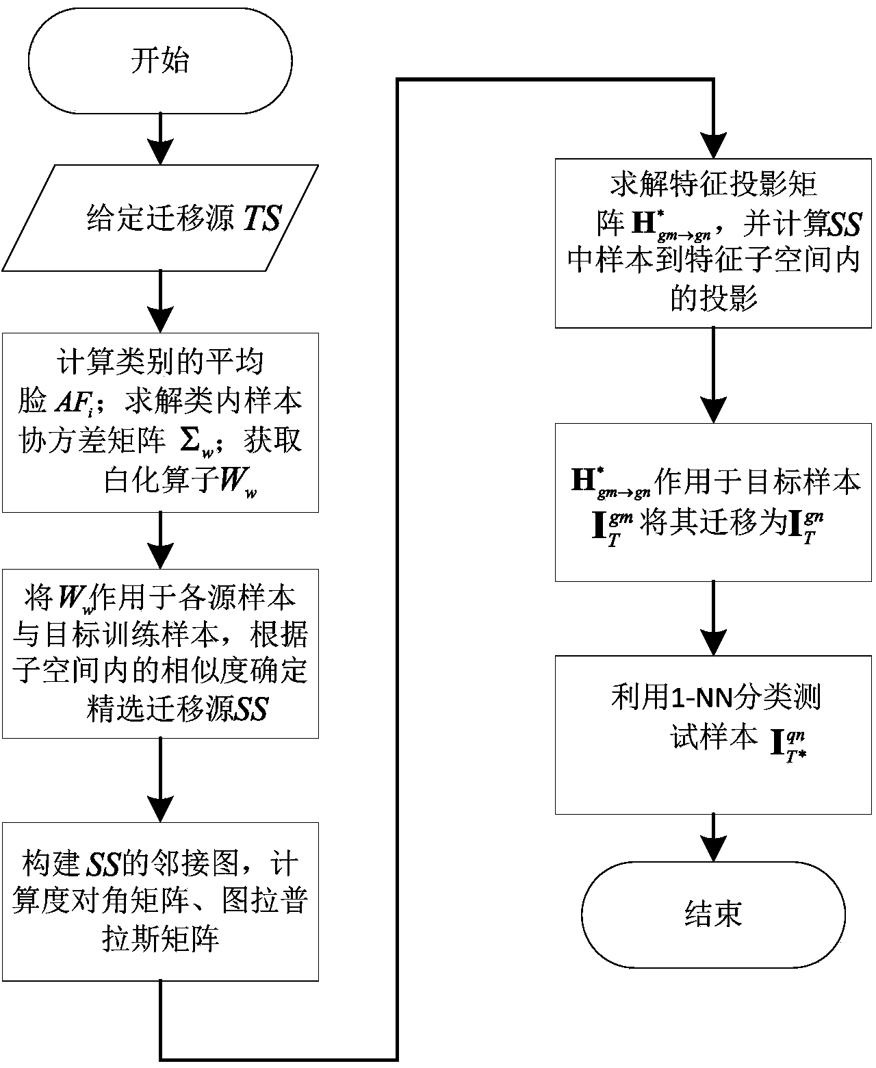 Single sample face identification transfer learning method based on LPP feature extraction