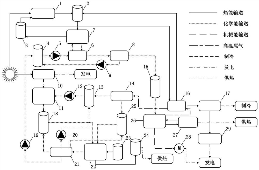 Zero-carbon emission cogeneration system and method based on solar methanol decomposition synthesis cycle