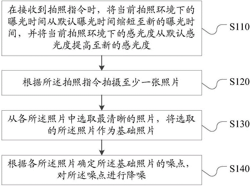 Shooting method and device