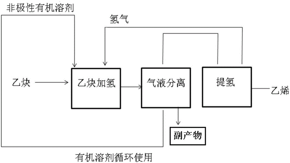 Method using acetylene hydrogenation to produce ethylene