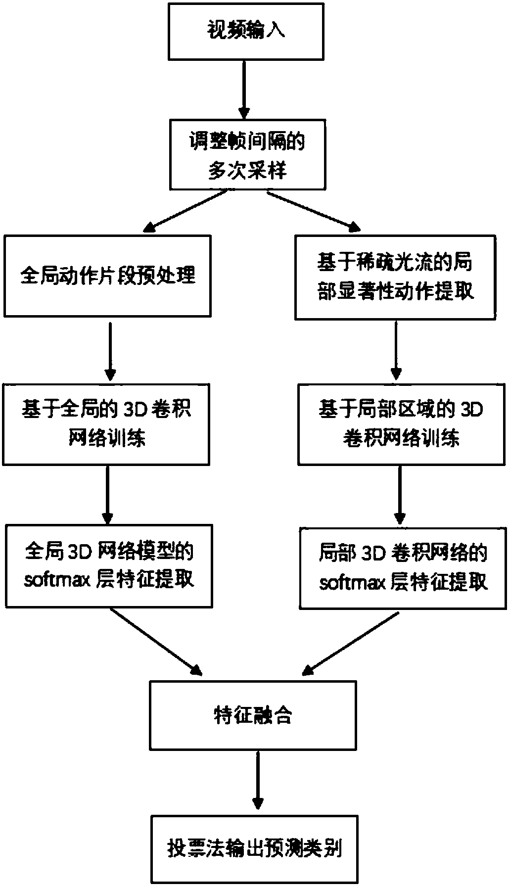 First-visual-angle interactive action recognition method based on global and local network fusion