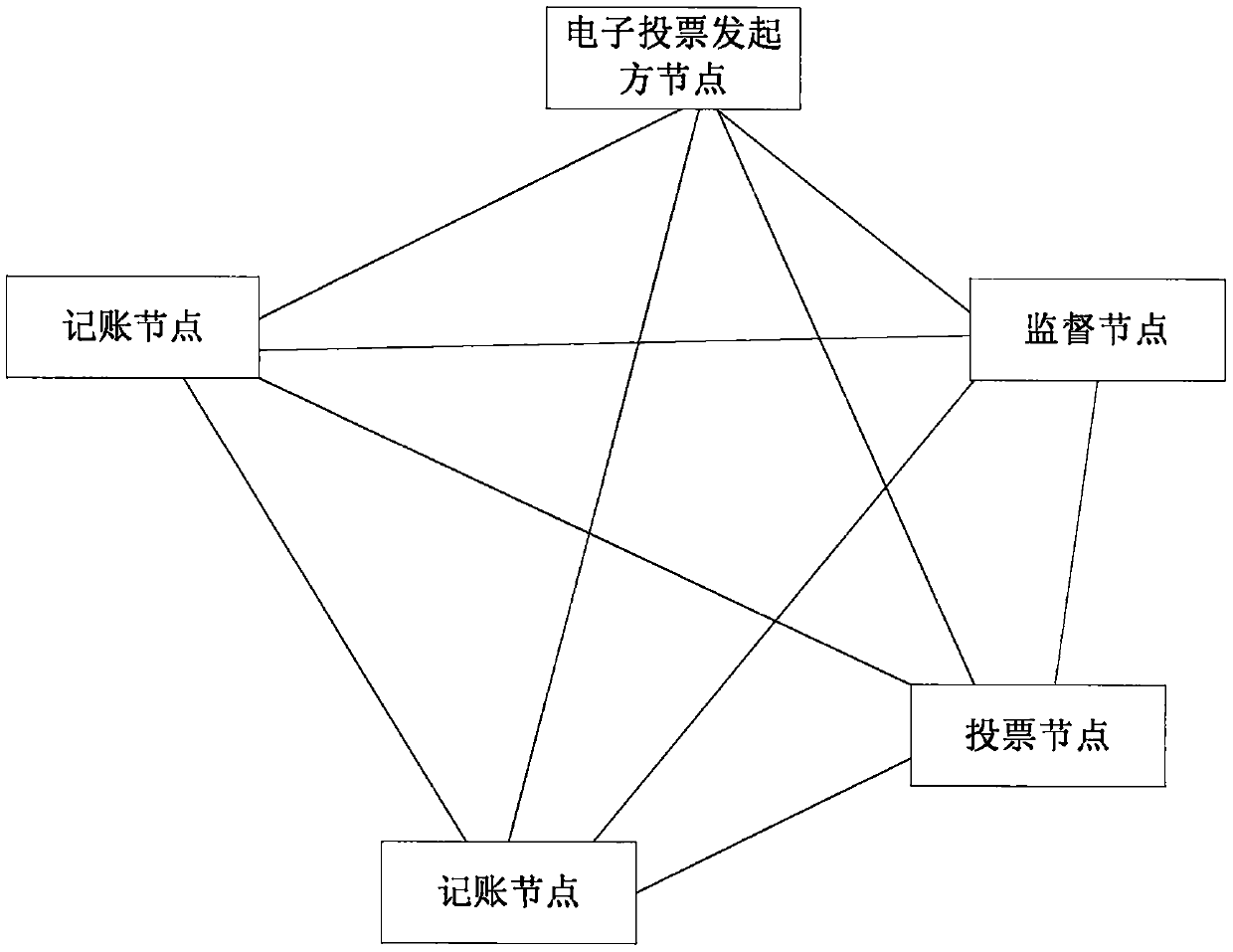 Electronic voting method and device based on block chain and storage medium