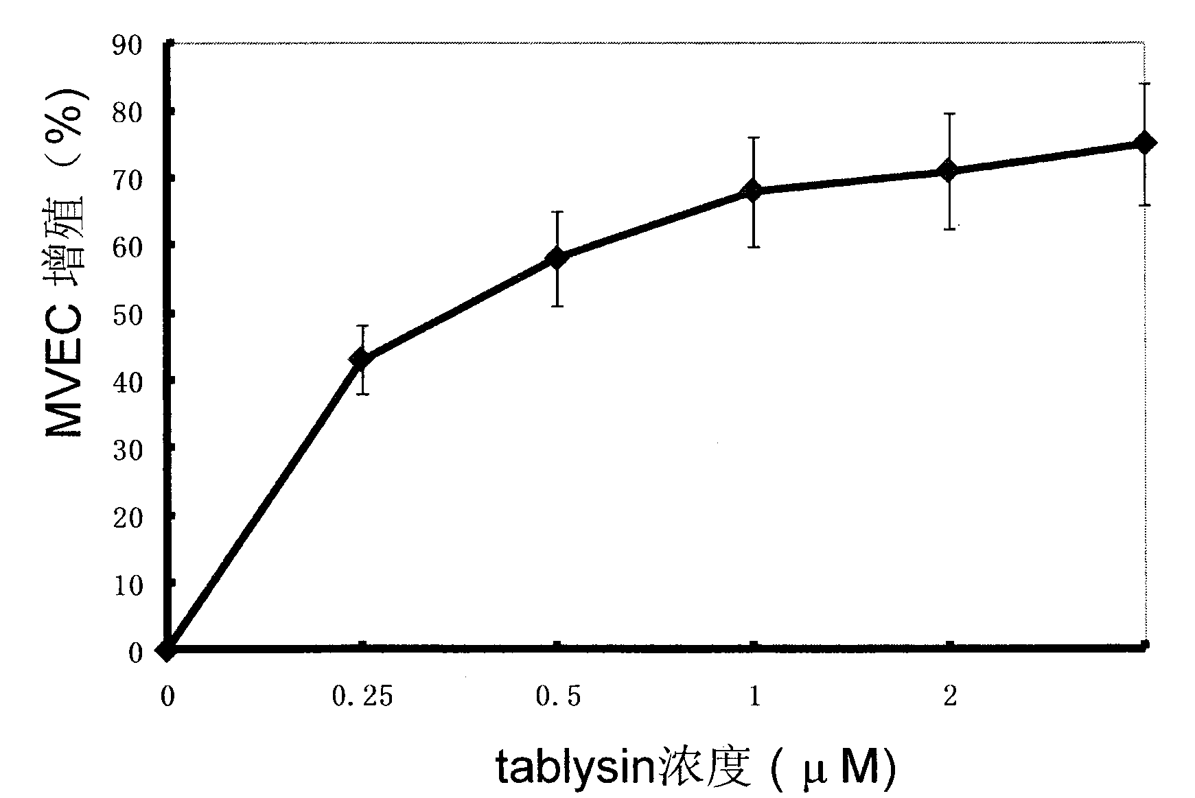 Application of protease tablysin to preparation of medicament for treating tumor