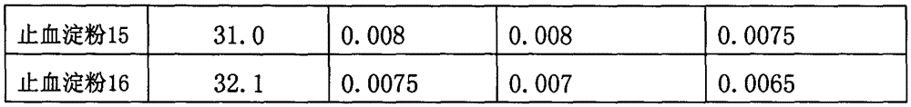 A kind of hemostatic starch and preparation method thereof