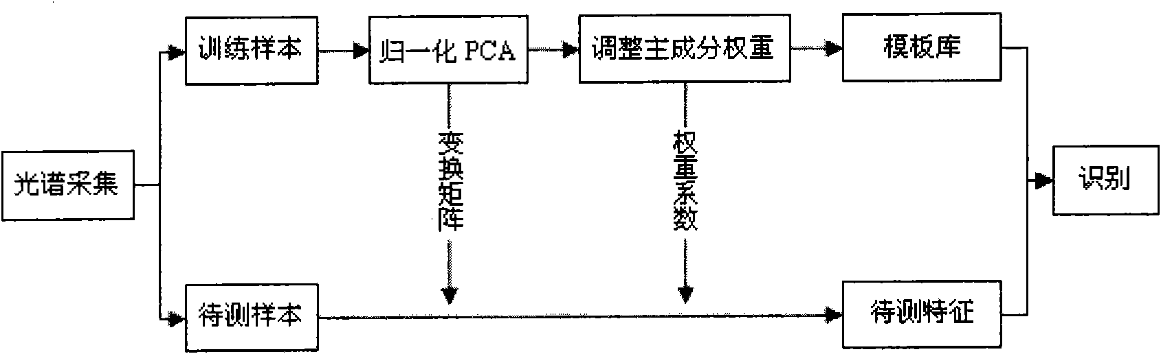 Maize variety identification method based on near infrared spectrum and information processing