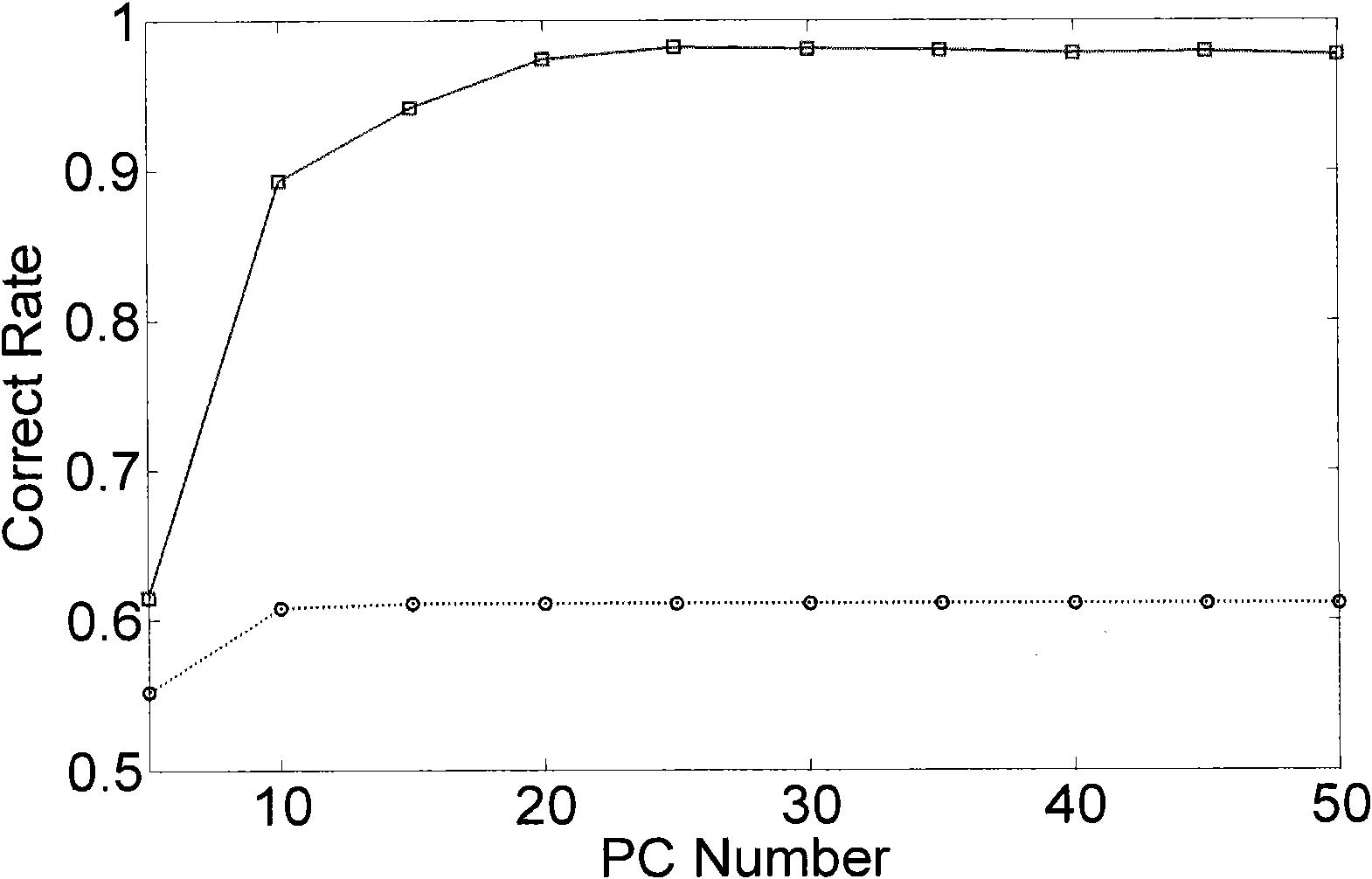 Maize variety identification method based on near infrared spectrum and information processing