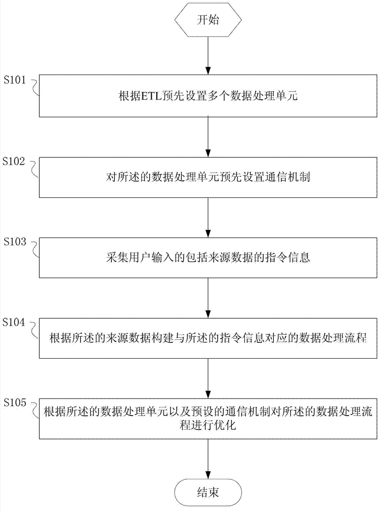 ETL (Extract Transform Load)-based data optimization method and equipment