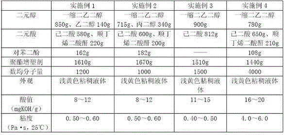 Polyester plasticizer for leading glass fiber to form felt and preparation method of polyester plasticizer