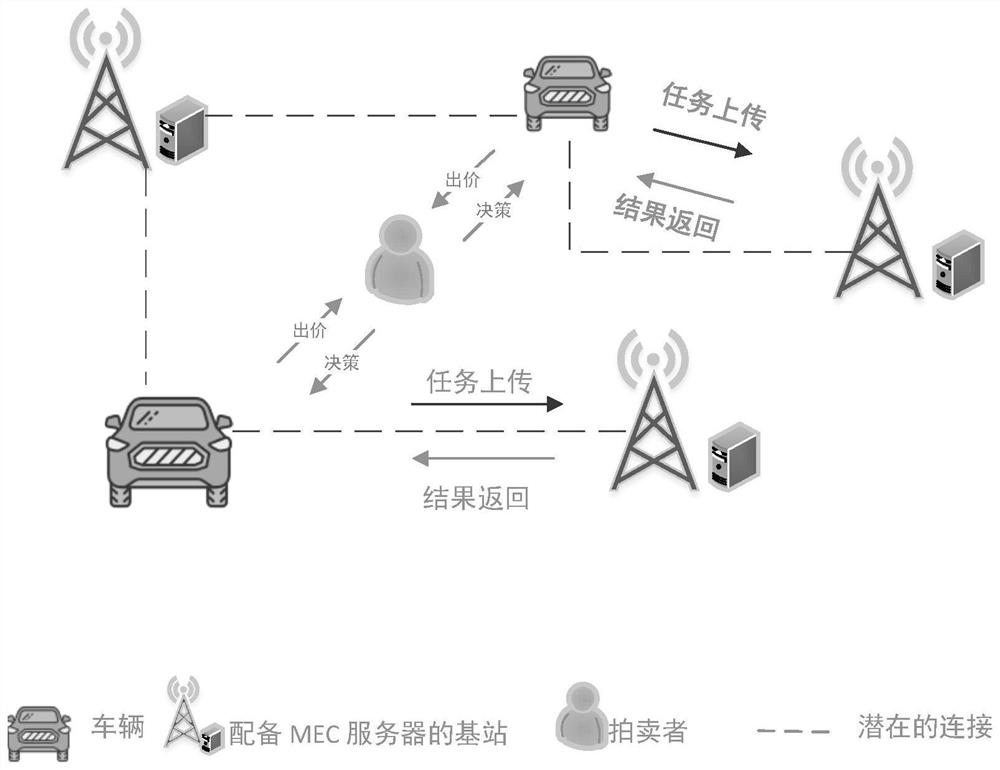 Joint allocation optimization method for computing resources and communication resources of vehicle-mounted edge network