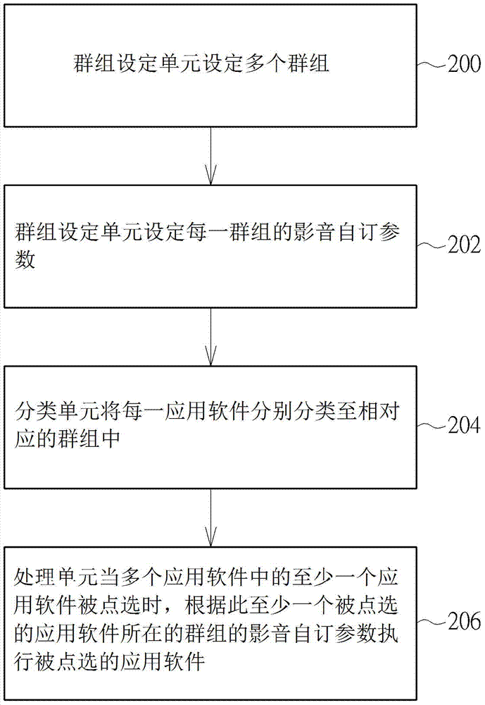 Software classification method and electronic device with software classification function